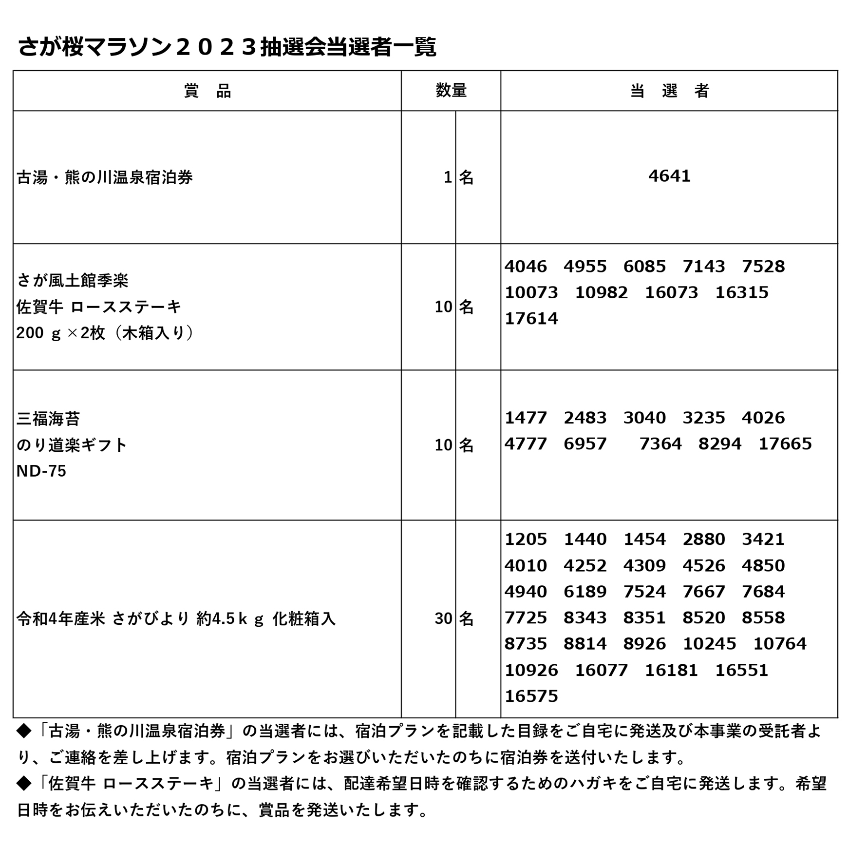 さが桜マラソン2023抽選会当選者一覧画像